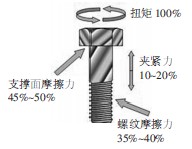 非標(biāo)螺釘潤滑劑的使用位置