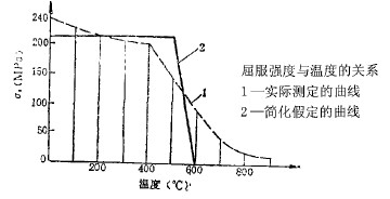 焊接螺母屈服強(qiáng)度與溫度的關(guān)系原理圖